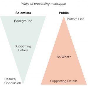 Ways of Presenting messages