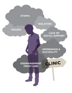 An information graphic depicting a young woman with grey clouds around her labeled with key barriers to care such as stigma