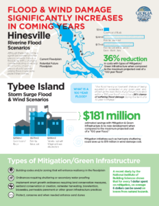 A poster with infographics about flood and wind damage in the state of Georgia